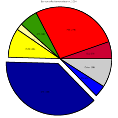 pie chart